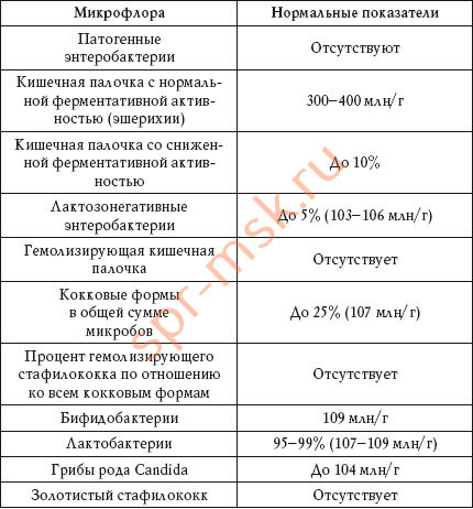 стоимость анализа кала на дисбактериоз