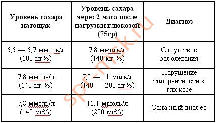 Общий анализ крови при сахарном диабете